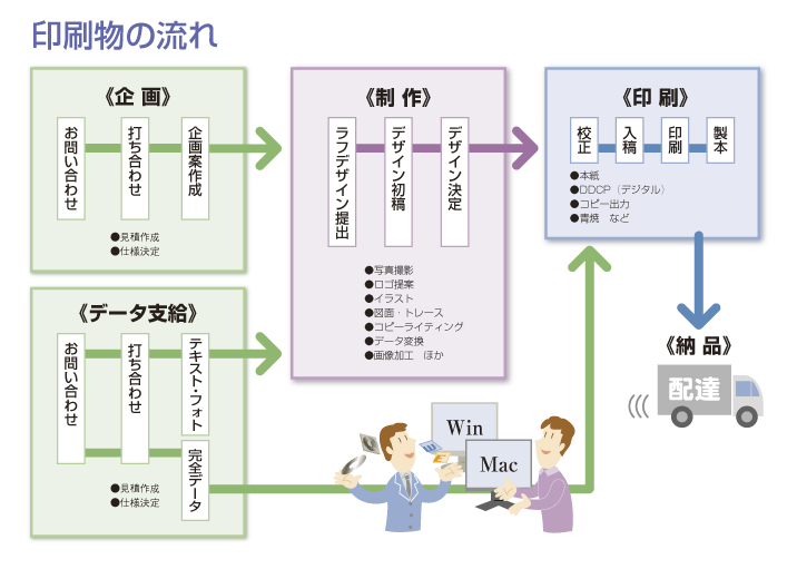 フロー2