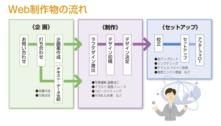 フロー3